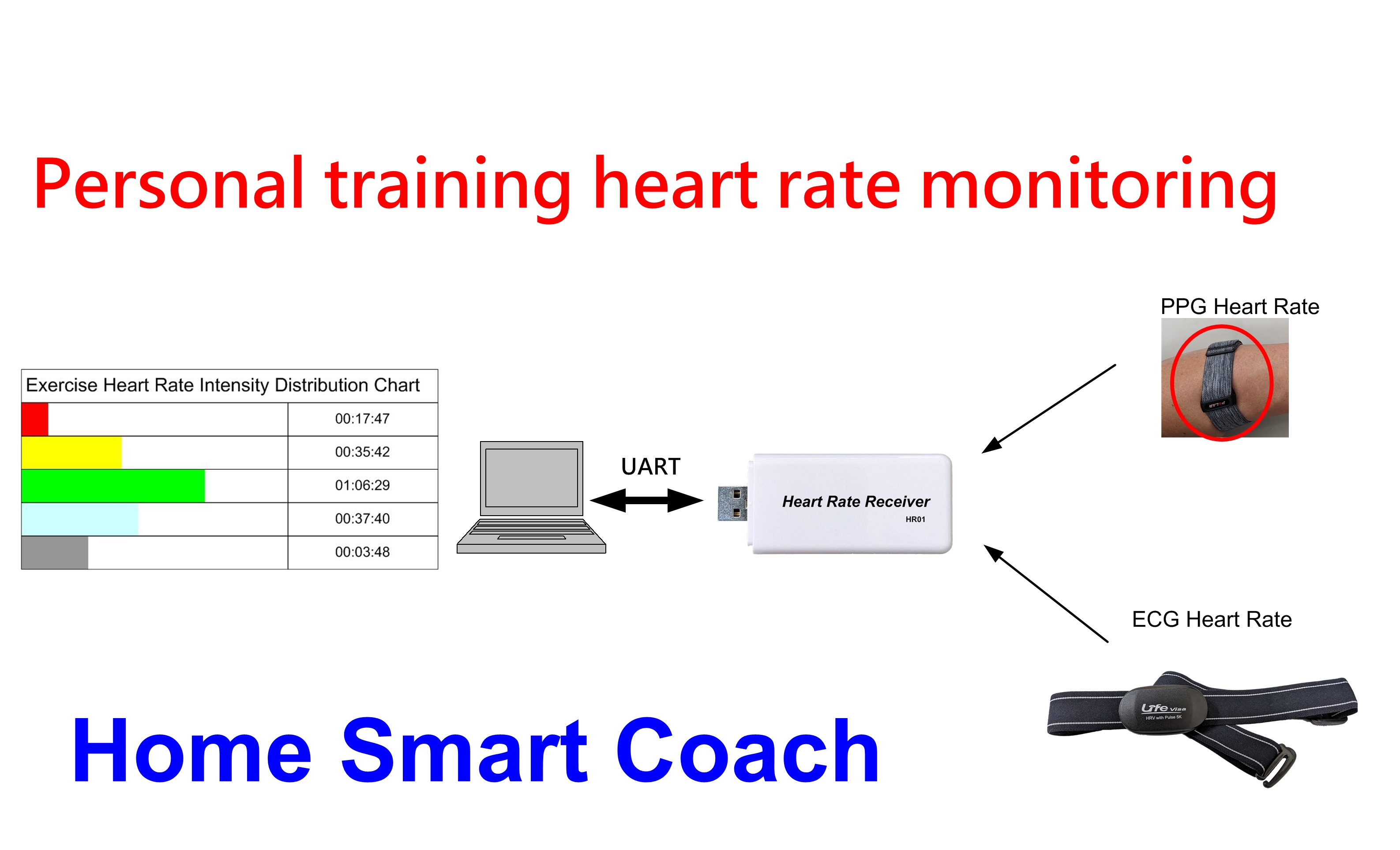 Personal training heart rate monitoring
